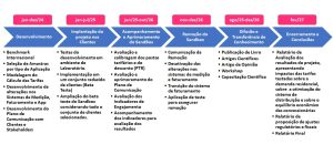 Linha do Tempo Projeto Sandbox Tarifário Enel