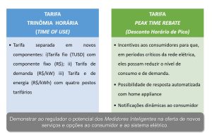 Projeto Sandbox Tarifário Enel